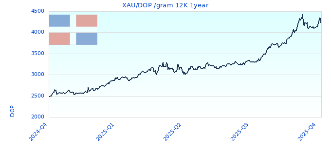 XAU/DOP /gram 12K 1year