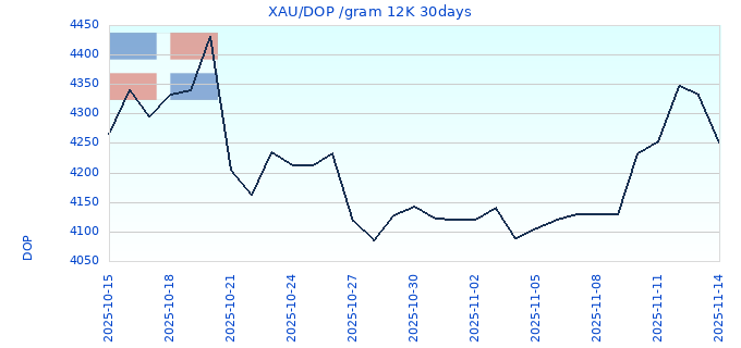 XAU/DOP /gram 12K 30days