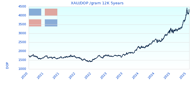 XAU/DOP /gram 12K 5years