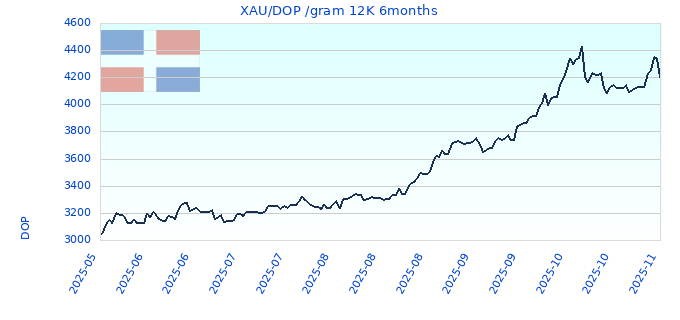 XAU/DOP /gram 12K 6months