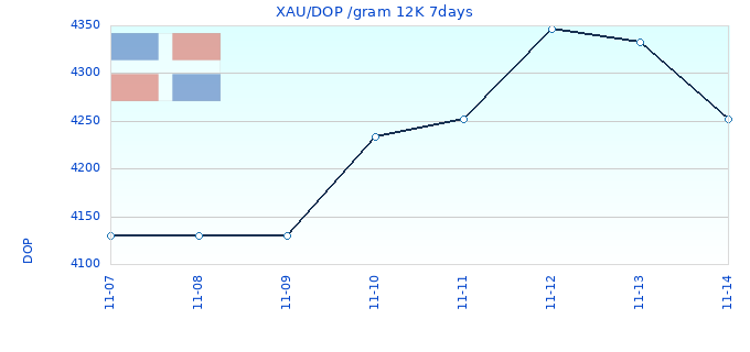 XAU/DOP /gram 12K 7days