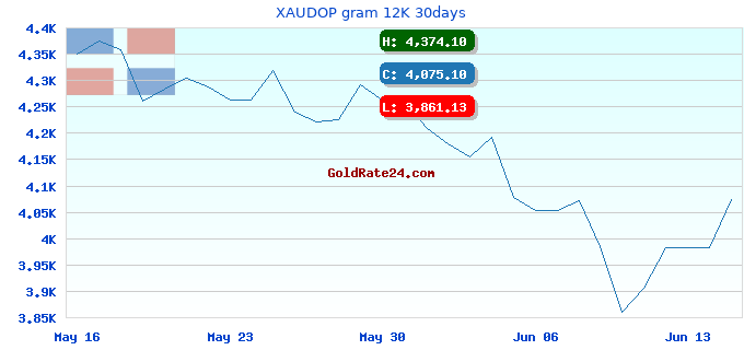 XAUDOP gram 12K 30days