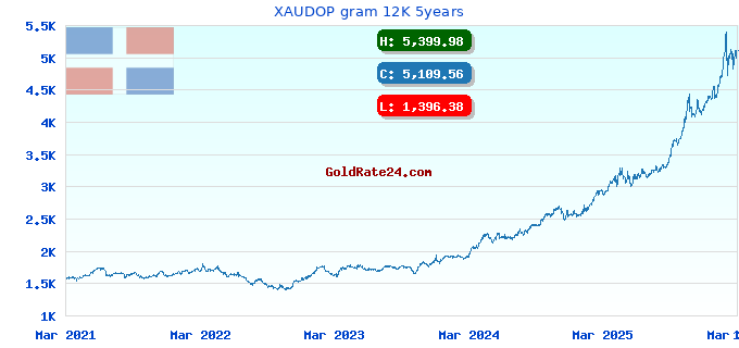 XAUDOP gram 12K 5years