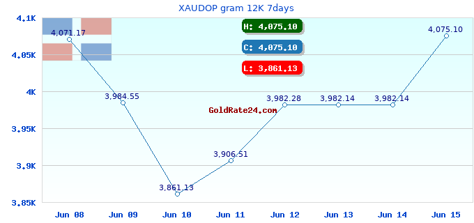 XAUDOP gram 12K 7days
