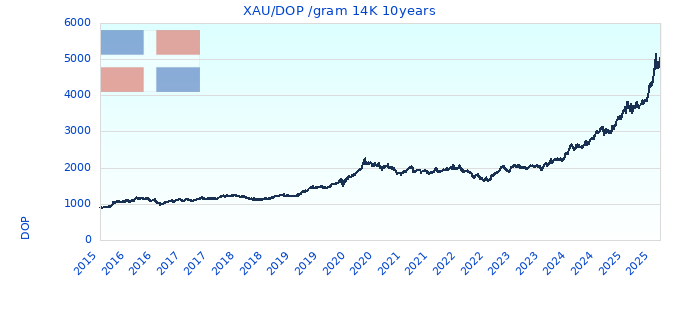 XAU/DOP /gram 14K 10years