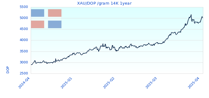 XAU/DOP /gram 14K 1year