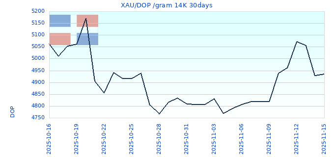 XAU/DOP /gram 14K 30days