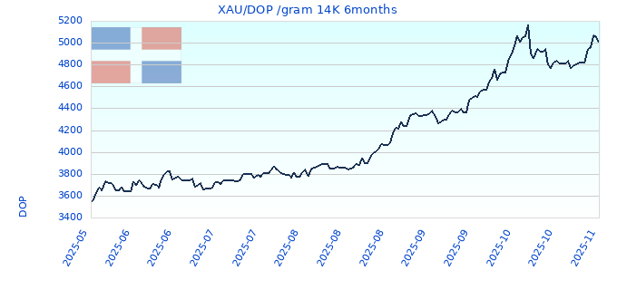 XAU/DOP /gram 14K 6months