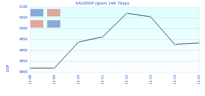 XAU/DOP /gram 14K 7days