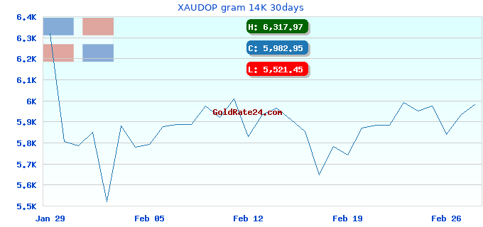 XAUDOP gram 14K 30days