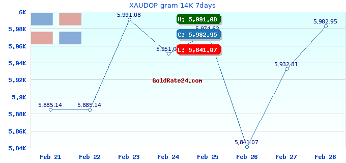 XAUDOP gram 14K 7days