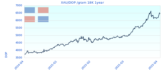 XAU/DOP /gram 18K 1year