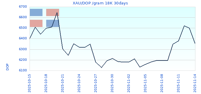 XAU/DOP /gram 18K 30days