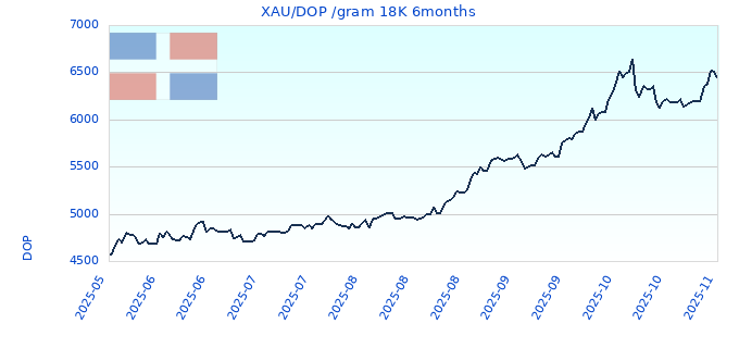 XAU/DOP /gram 18K 6months