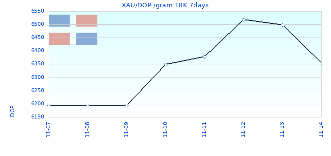 XAU/DOP /gram 18K 7days