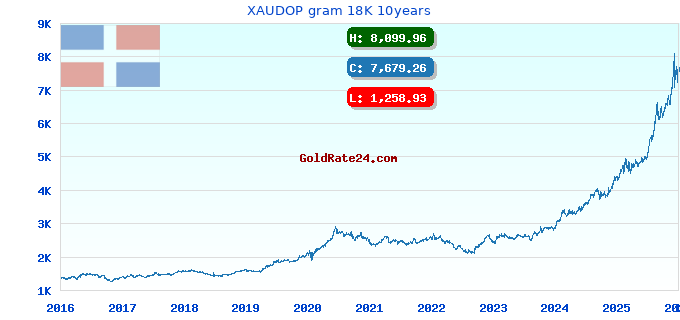 XAUDOP gram 18K 10years