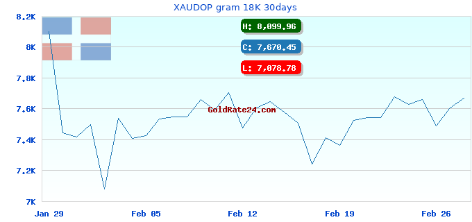 XAUDOP gram 18K 30days