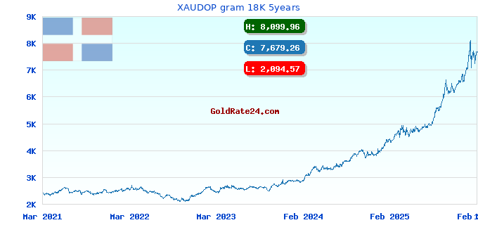 XAUDOP gram 18K 5years