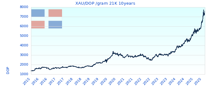 XAU/DOP /gram 21K 10years