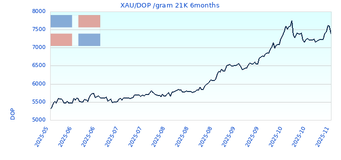 XAU/DOP /gram 21K 6months