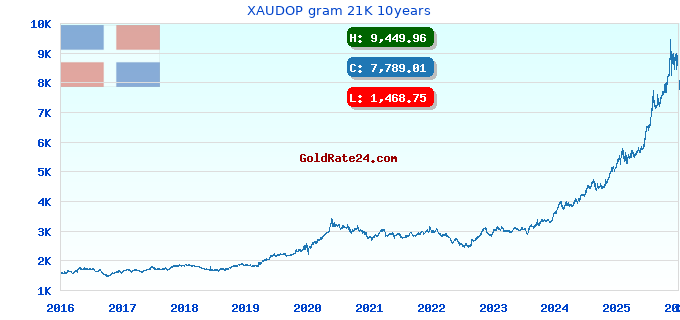 XAUDOP gram 21K 10years
