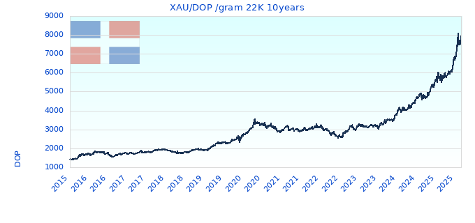 XAU/DOP /gram 22K 10years