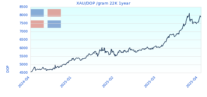 XAU/DOP /gram 22K 1year