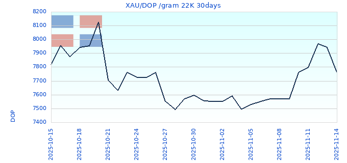 XAU/DOP /gram 22K 30days