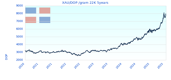 XAU/DOP /gram 22K 5years