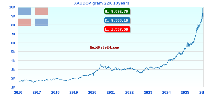 XAUDOP gram 22K 10years