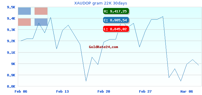 XAUDOP gram 22K 30days