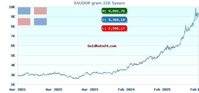 XAUDOP gram 22K 5years