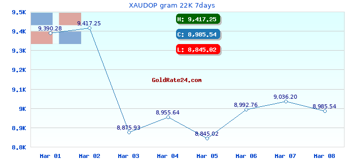 XAUDOP gram 22K 7days