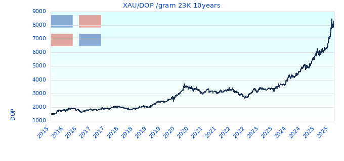 XAU/DOP /gram 23K 10years