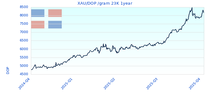 XAU/DOP /gram 23K 1year