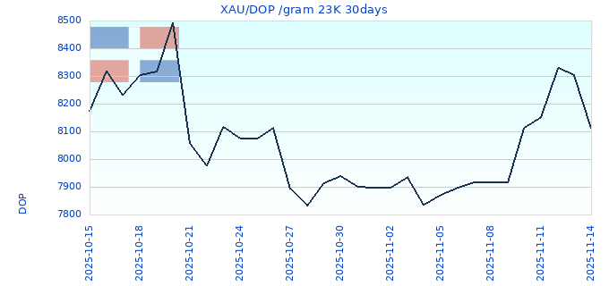 XAU/DOP /gram 23K 30days
