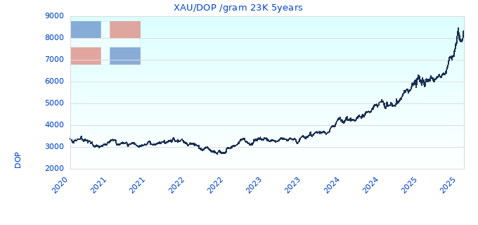 XAU/DOP /gram 23K 5years