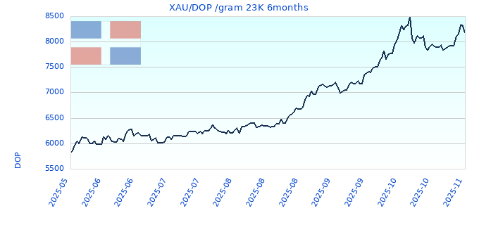 XAU/DOP /gram 23K 6months