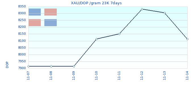 XAU/DOP /gram 23K 7days