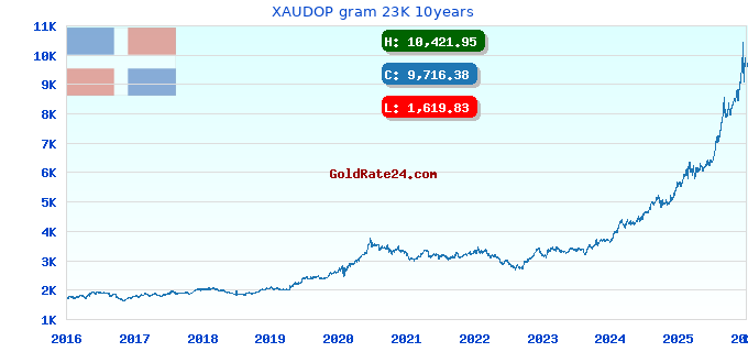 XAUDOP gram 23K 10years