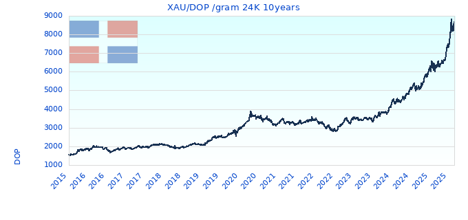 XAU/DOP /gram 24K 10years