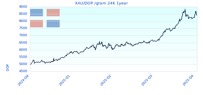 XAU/DOP /gram 24K 1year