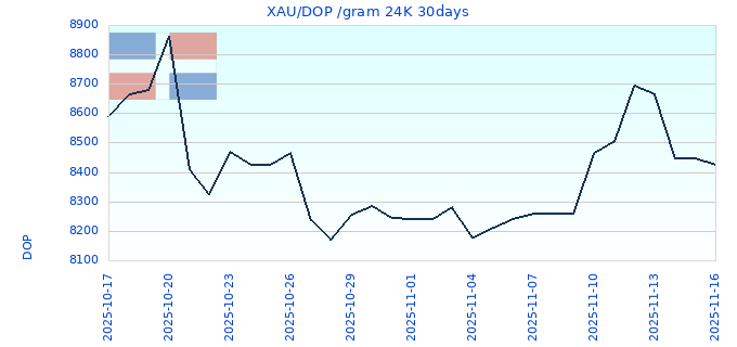 XAU/DOP /gram 24K 30days