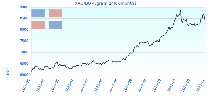 XAU/DOP /gram 24K 6months