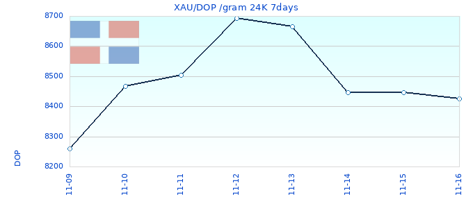 XAU/DOP /gram 24K 7days