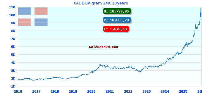 XAUDOP gram 24K 10years