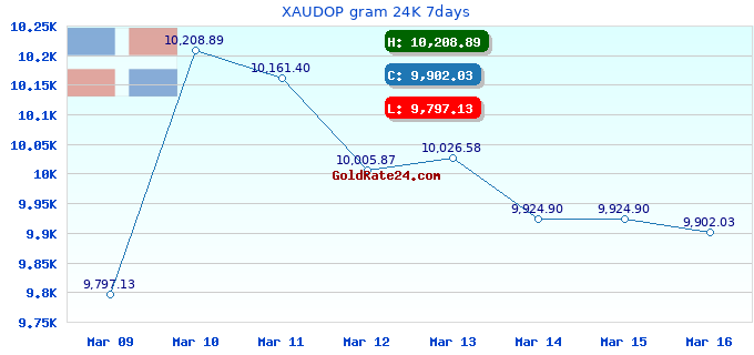 XAUDOP gram 24K 7days