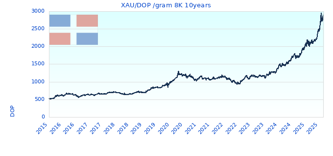 XAU/DOP /gram 8K 10years