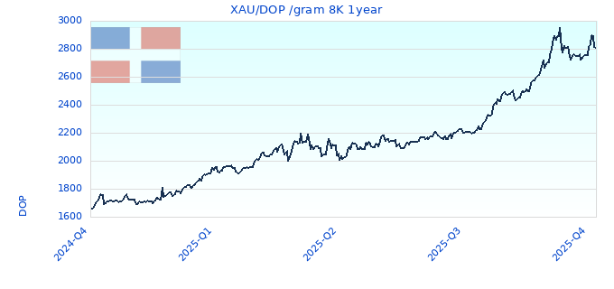 XAU/DOP /gram 8K 1year