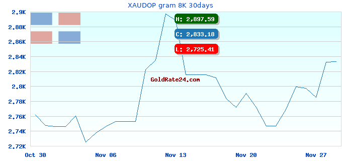 XAUDOP gram 8K 30days
